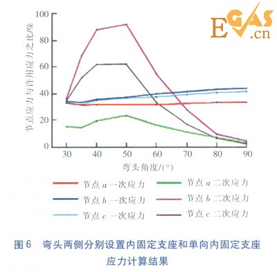 直埋蒸汽管道彎頭應力分析與支座設置