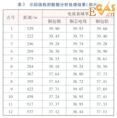 PE燃?xì)夤艿朗聚櫨€(xiàn)的選擇