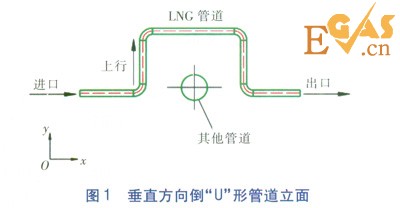 LNG管道90&deg;彎頭壓力場(chǎng)的數(shù)值模擬