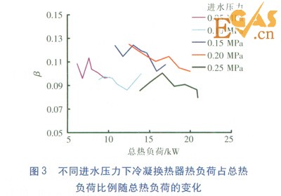 冷凝式燃?xì)鉄崴骼淠龘Q熱器熱負(fù)荷實測研究