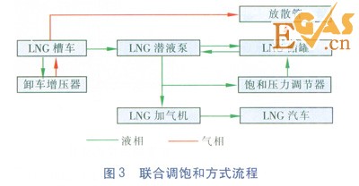 LNG/L-CNG汽車加氣站工藝設(shè)計(jì)探討