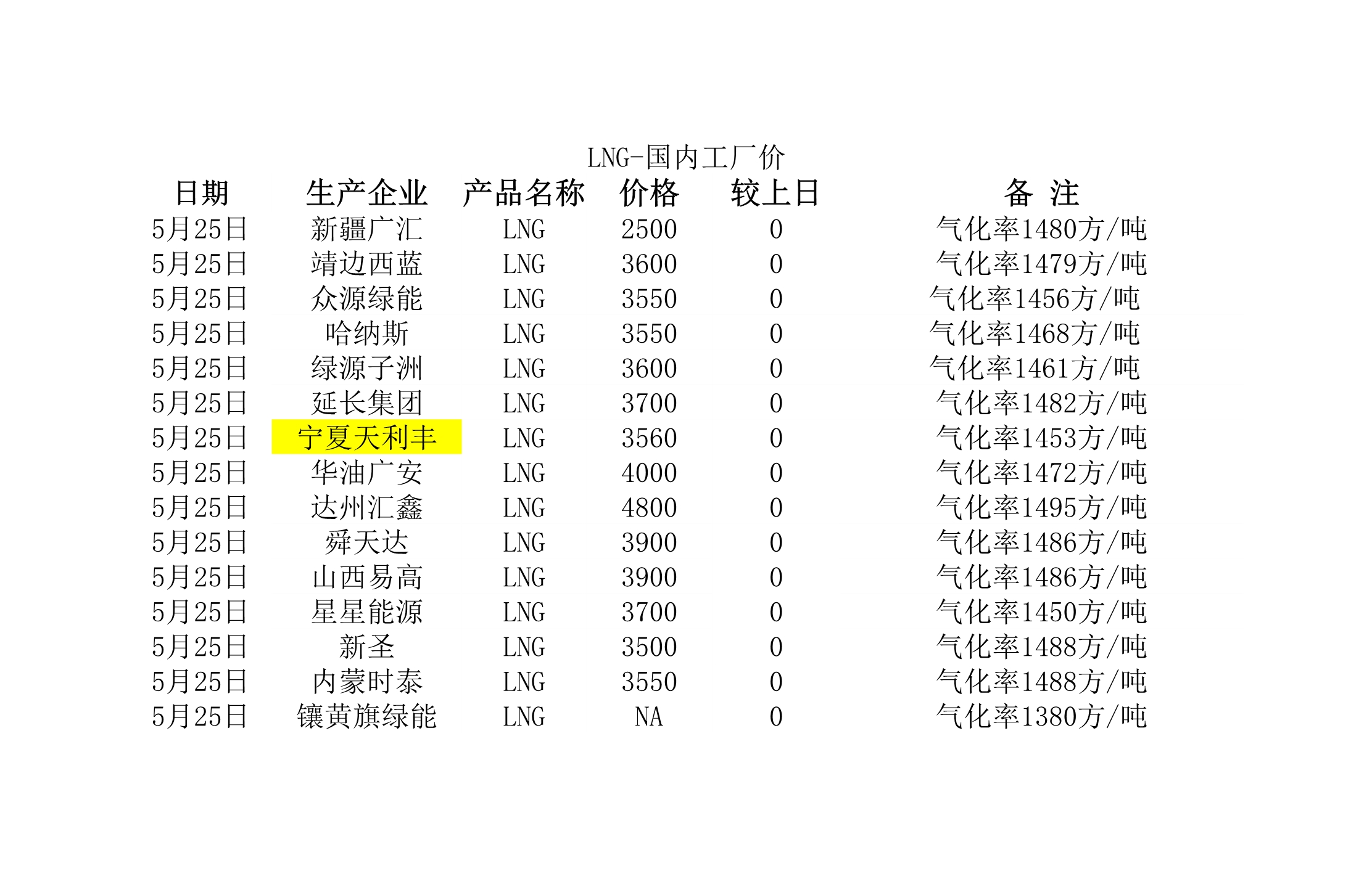 2018年5月25日國內(nèi)<a href=http://m.jzdxkj.com/e/tags/?tagname=LNG target=_blank class=infotextkey>LNG</a>工廠價.jpg