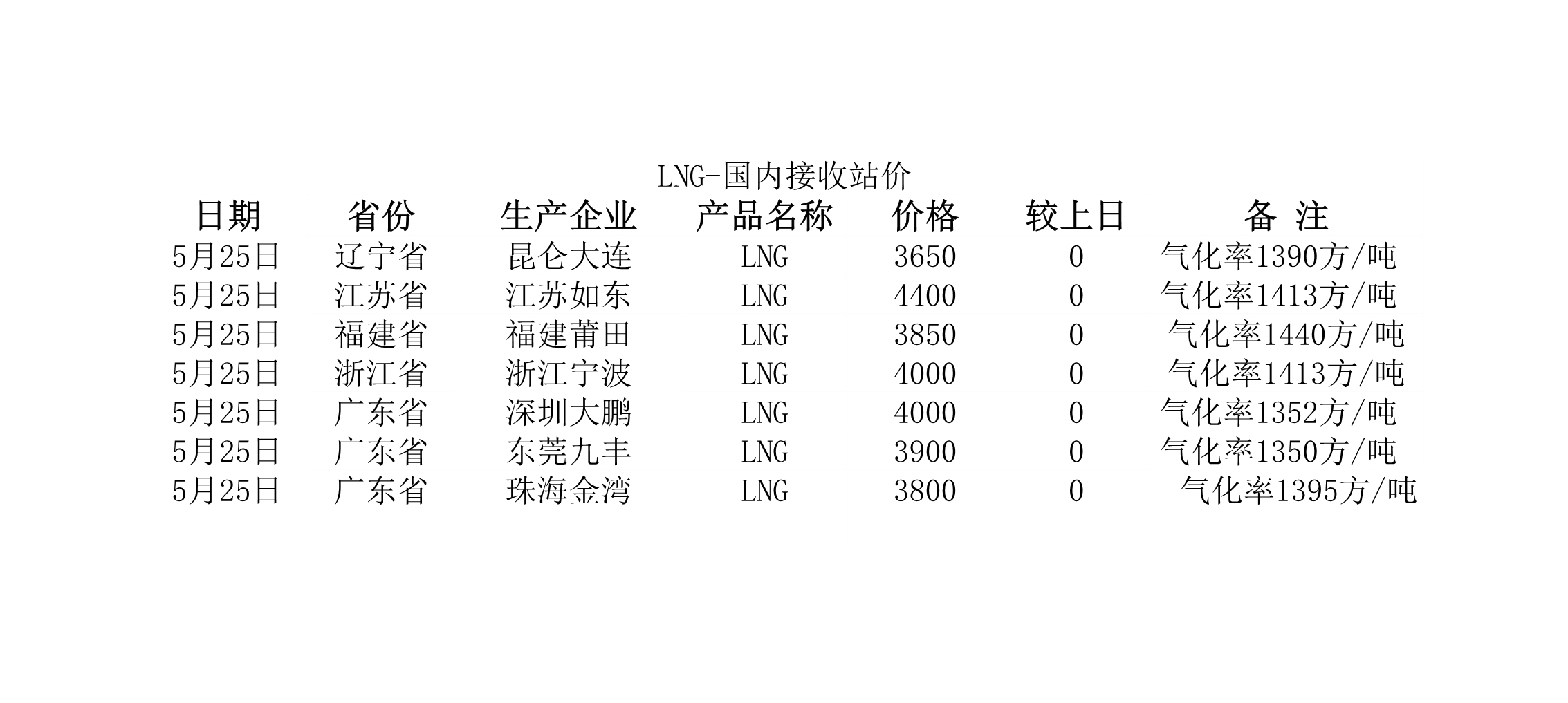 2018年5月25日國內(nèi)<a href=http://m.jzdxkj.com/e/tags/?tagname=LNG target=_blank class=infotextkey>LNG</a>接收站價.jpg