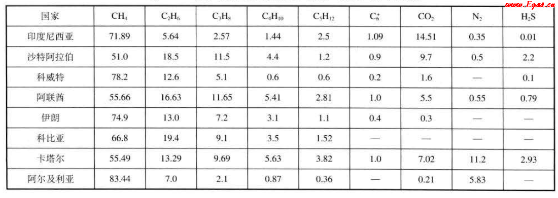 國外油田伴生氣的平均組成（體積分?jǐn)?shù)）.png