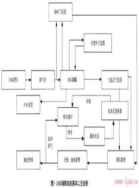 淺談LNG儲配站工程實踐及技術(shù)改進