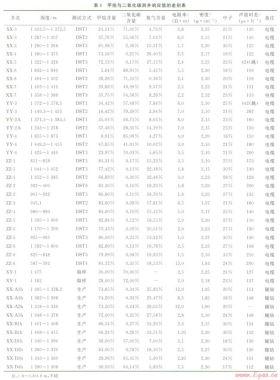 樂東氣田非烴類氣層的測井識別