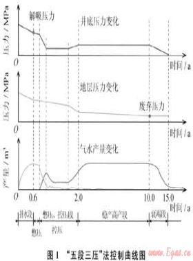 沁水盆地南部高煤階煤層氣井排采工藝研究與實踐