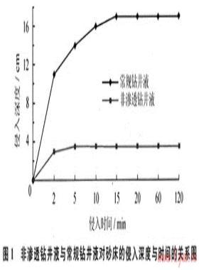 提高煤層氣井鉆井效率的工藝技術