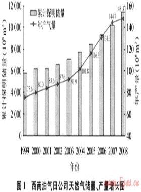 三個創(chuàng)新助推川渝地區(qū)天然氣開發(fā)業(yè)務(wù)快速發(fā)展