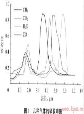 城市燃?xì)庑孤z測新方法及其應(yīng)用