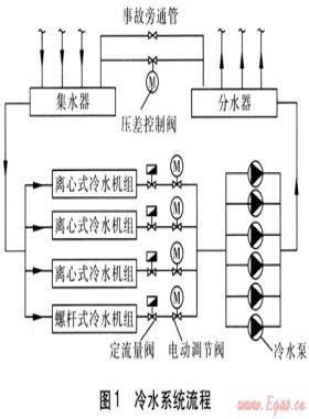 冷水機(jī)組運行組合方式的節(jié)能控制策略
