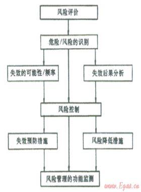 結合數(shù)字管道技術、管道完整性管理理念建立管道風險管理系統(tǒng)