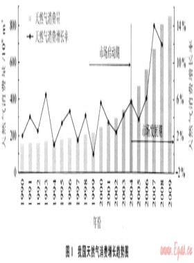 中國天然氣市場發(fā)展現(xiàn)狀與特點(diǎn)