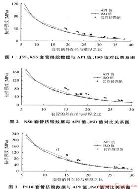 對油氣井油管、套管ISO新抗擠模型的研究