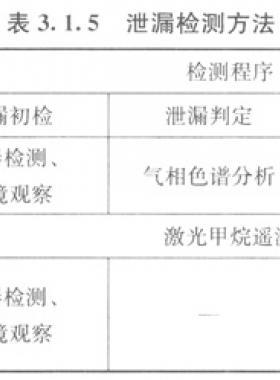 城鎮(zhèn)燃?xì)夤芫W(wǎng)泄漏檢測(cè)技術(shù)規(guī)程城建標(biāo)準(zhǔn)/T 215—2014(含條文說(shuō)明)