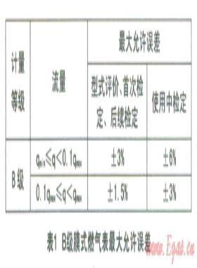膜式燃氣表示值誤差測量結果不確定度評定