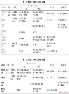 準(zhǔn)噶爾盆地氣層錄井解釋評價方法