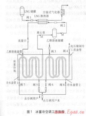 LNG冷能用于冰蓄冷空調(diào)的技術(shù)開發(fā)