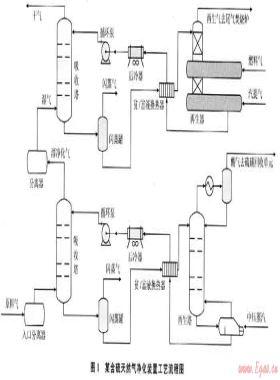 基于HY石油天然氣標準S和公共安全標準的天然氣凈化裝置用能優(yōu)化