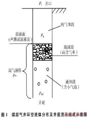 煤層氣井井底流壓分析及計(jì)算