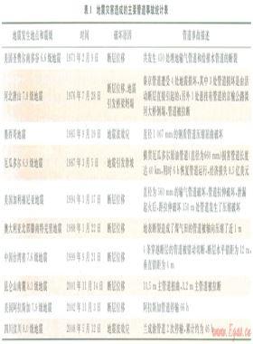 穿越地震斷裂帶的管道安全監(jiān)測(cè)預(yù)警系統(tǒng)