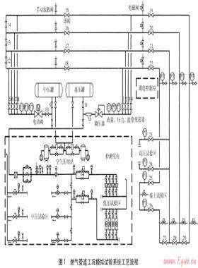 燃?xì)夤艿拦r模擬試驗(yàn)系統(tǒng)的設(shè)計與實(shí)現(xiàn)
