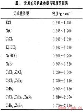 川渝油氣田完井液、壓井液體系的應用技術