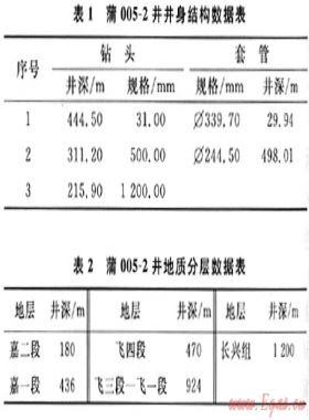 碳酸鹽巖裂縫溶洞層膠質(zhì)水泥堵漏技術——以川東地區(qū)蒲005-2井為例