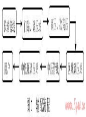 城鎮(zhèn)高壓、次高壓燃?xì)夤艿拦こ探ㄔO(shè)探討