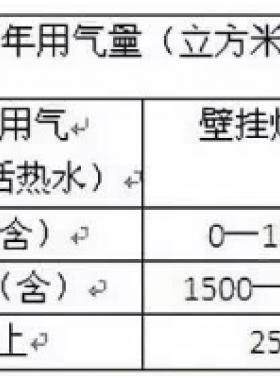 北京明起天然氣調(diào)價(jià)啦！每立方米上調(diào)3毛5