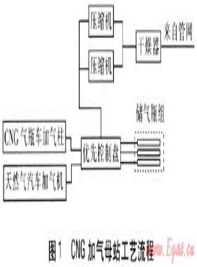 CNG加氣母站運營技術經(jīng)濟特點分析