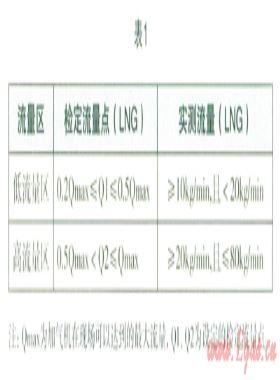 LNG加氣機的檢定