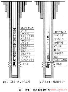 高溫高壓高含硫氣井完井試氣工藝技術(shù)與應用