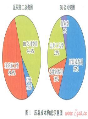 非常規(guī)油氣開發(fā)對壓裂設備和材料發(fā)展的影響