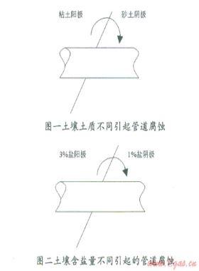 土壤對(duì)油氣長(zhǎng)輸埋地鋼質(zhì)管道腐蝕的分析