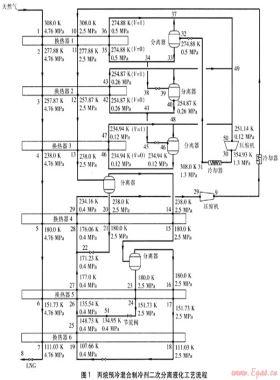 丙烷預(yù)冷混合制冷劑二次分離液化工藝計算