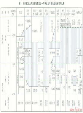 四川盆地及其周緣晚震旦世—早寒武世早期區(qū)域抬升運動對巖溶儲層發(fā)育的影響