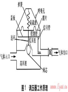 燃?xì)庹{(diào)壓器建模與動(dòng)態(tài)特性仿真