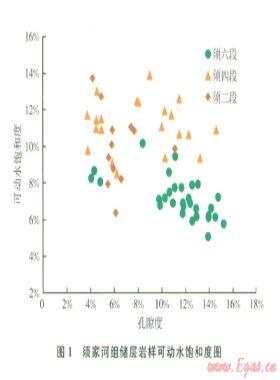 利用可動水飽和度預(yù)測川中地區(qū)須家河組氣井產(chǎn)水特征