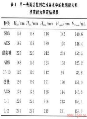 新型高效泡排劑LYB-1的研制及其性能評(píng)價(jià)