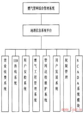 基于地理信息系統(tǒng)的燃氣管網綜合管理系統(tǒng)建設