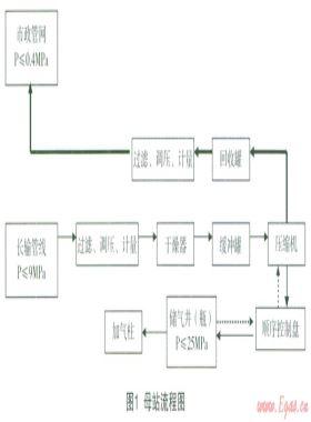 CNG加氣(注)站儲氣井(瓶)天然氣節(jié)能環(huán)?；厥占夹g(shù)