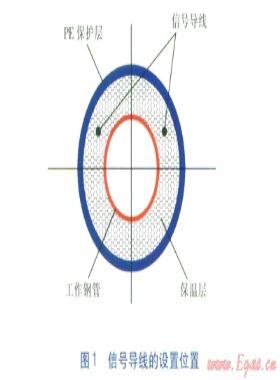 直埋熱網(wǎng)遠距離監(jiān)測系統(tǒng)原理及關(guān)鍵設(shè)備
