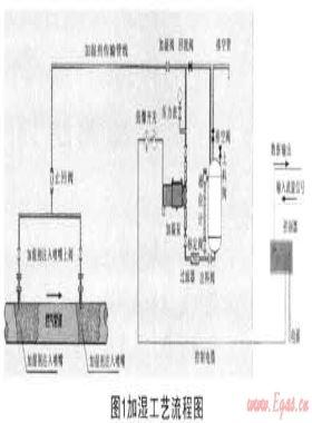 燃氣加濕技術(shù)解決因城市氣源轉(zhuǎn)換造成管網(wǎng)泄漏的方案