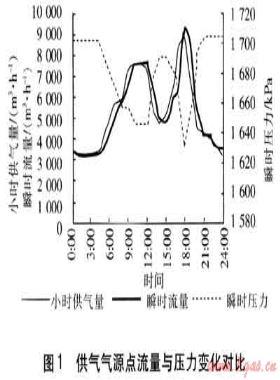 城市燃氣中壓管網調峰能力測試的探討